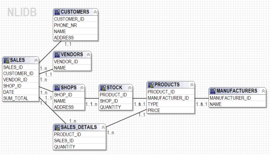 Warehouse schema